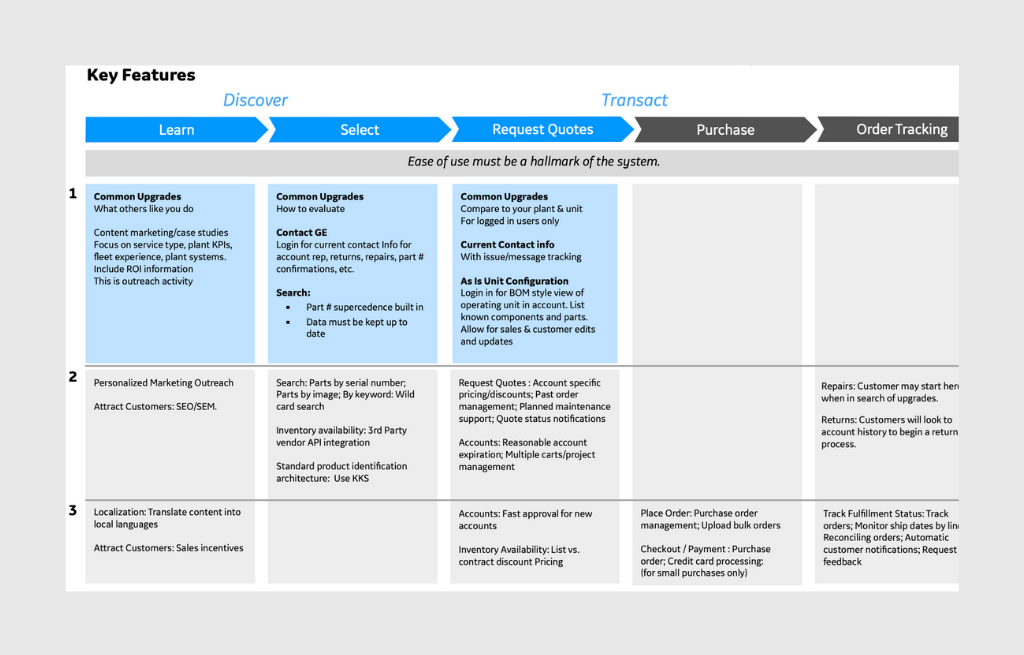 Key features customer journey